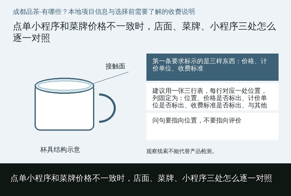 点单小程序和菜牌价格不一致时，店面、菜牌、小程序三处怎么逐一对照的知识要点示意图